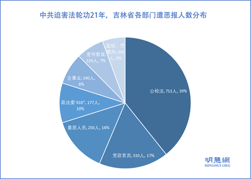 圖2：中共迫害法輪功21年，吉林省各部門遭惡報人數分布