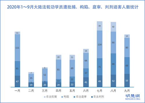 圖1：2020年1～9月大陸法輪功學員遭批捕、構陷、庭審、判刑迫害人數統計