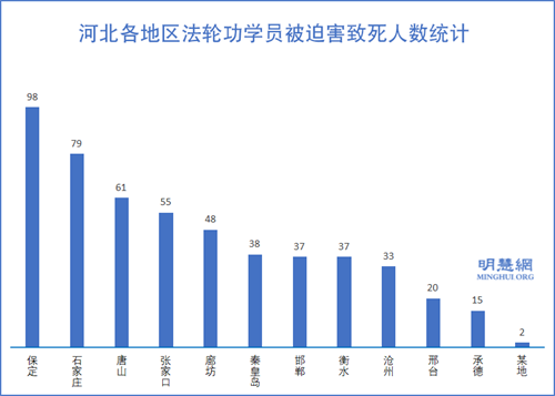 圖1：河北各地區法輪功學員被迫害致死人數統計