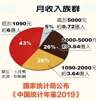 '圖：2019年居民月收入族群分配表'