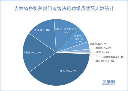 圖2：吉林省各機關部門迫害法輪功學員致死人數統計