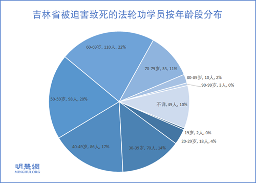 圖3：吉林省被迫害致死的法輪功學員按年齡段分布