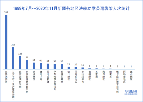 圖1：1999年7月～2020年11月新疆各地區法輪功學員遭綁架人次統計