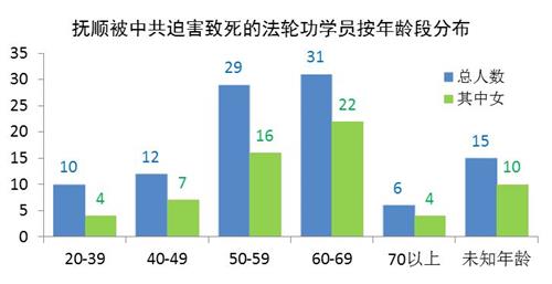 '圖2. 被中共迫害致死人數按年齡段分布'