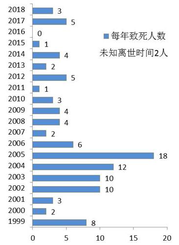 '圖3. 被中共迫害致死人數按年分布'