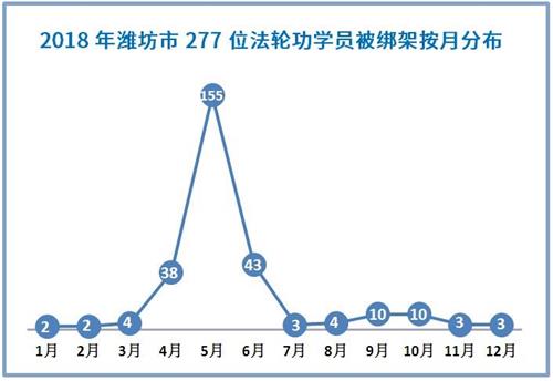 '圖1：2018年濰坊市277位法輪功學員被綁架按月分布'