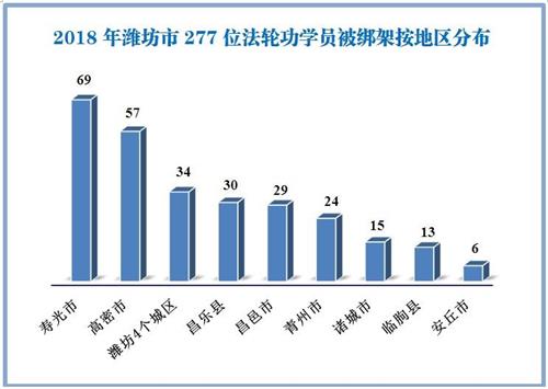 '圖2：2018年濰坊市277位法輪功學員被綁架按地區分布'