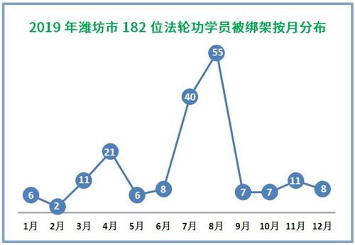 '圖3：2019年濰坊市182位法輪功學員被綁架按月分布'