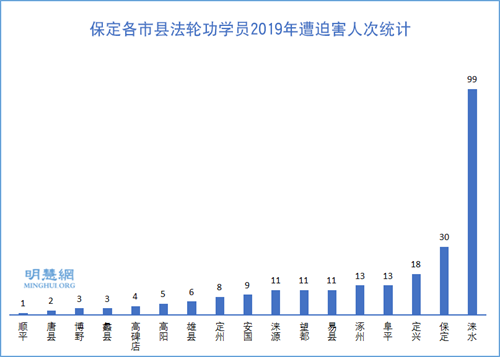 圖：保定各市縣法輪功學員2019年遭迫害人次統計