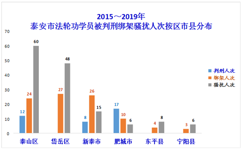 '二零一五年～二零一九年泰安市法輪功學員被非法判刑、綁架、騷擾按區市縣分布圖'