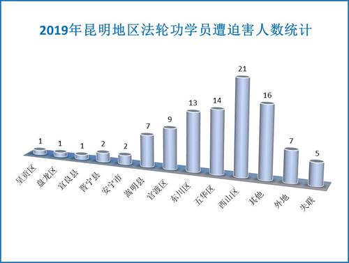 '圖1：2019年昆明地區法輪功學員遭迫害人數統計'