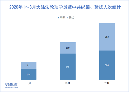 圖2：2020年1～3月大陸法輪功學員遭中共綁架、騷擾人次統計