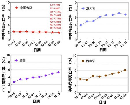 圖二：大陸的中共病毒死亡率有「黨性」，而西方民主國家的中共病毒死亡率有正常的浮動。（死亡率=死亡人數/確診人數；數據來源：維基百科）