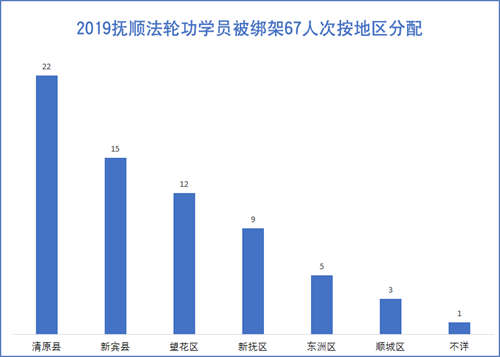 圖1、2019年撫順法輪功學員被綁架人次按地區分配