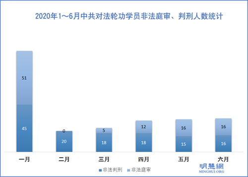 圖2：2020年1～6月中共對法輪功學員非法庭審、判刑人數統計