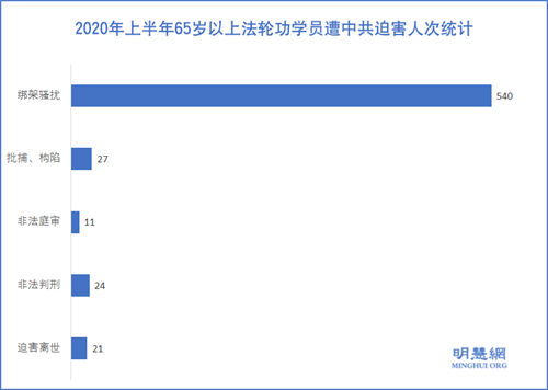 圖：2020年上半年65歲以上法輪功學員遭中共迫害人次統計