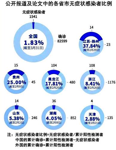 '圖4：中方無症狀感染者的比例，各地差異也大，數字遊戲尤缺湖北和武漢（作者提供）。'