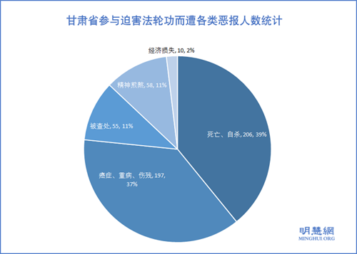 圖1：甘肅省參與迫害法輪功而遭各類惡報人數統計