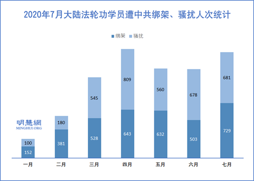 圖2：2020年7月大陸法輪功學員遭中共綁架、騷擾人次統計