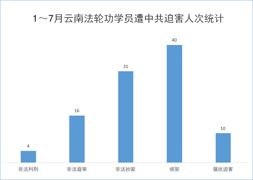 '圖1：1～7月雲南法輪功學員遭中共迫害人次統計'