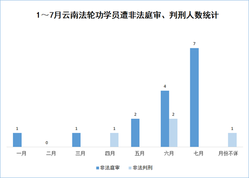 '圖四：2020年1～7月雲南法輪功學員遭庭審、判刑迫害人數統計'