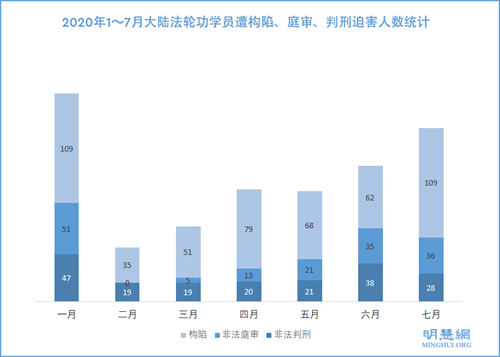 圖：2020年1～7月大陸法輪功學員遭構陷、庭審、判刑迫害人數統計