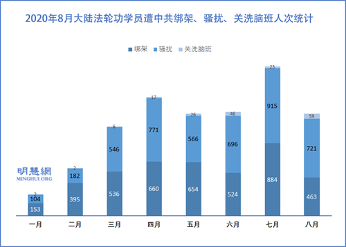 圖2：2020年8月大陸法輪功學員遭中共綁架、騷擾、關洗腦班人次統計