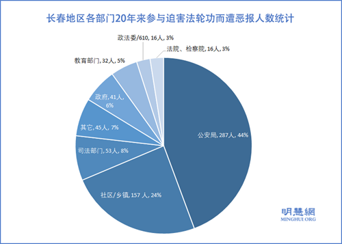 圖2：長春地區各部門20年來參與迫害法輪功而遭惡報人數統計