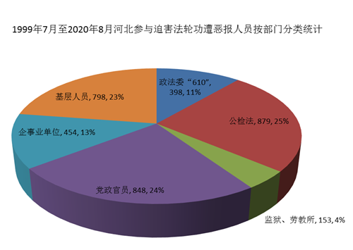 '圖1 1999年7月-2020年8月河北參與迫害法輪功遭惡報人員按部門分類統計'