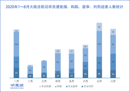 圖2：2020年1～8月大陸法輪功學員遭批捕、構陷、庭審、判刑迫害人數統計