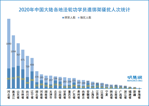 圖3：2020年中國大陸各地法輪功學員遭綁架騷擾人次統計