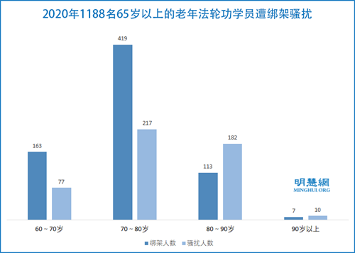 2020年1188名65歲以上的老年法輪功學員遭綁架騷擾