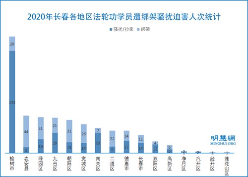 圖2：2020年長春各地區法輪功學員遭綁架騷擾迫害人次統計