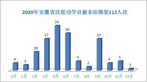 '圖3、2020年1～12月安徽省法輪功學員逐月被綁架情況'