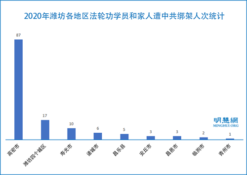 圖2：2020年濰坊各地區法輪功學員和家人遭中共綁架人次統計