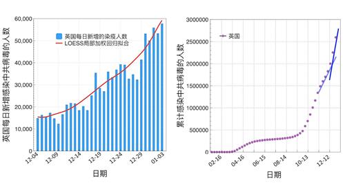 '圖2：2020年12月4日至2021年1月3日，英國每日新增感染新冠病毒的人數曲線（左）；從2020年1月27日起，英國累計感染新冠病毒的人數曲線（右）。（數據來源：WHO官網）'