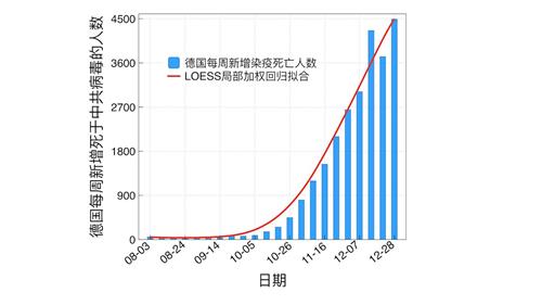 '圖3：2020年8月至12月，德國每週新增新冠病毒死亡人數曲線。（數據來源：WHO官網）'