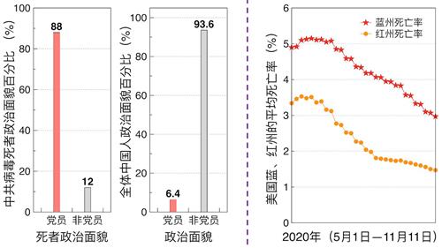 '圖4：疫情數據分析發現，冠狀病毒定向性強，主要瞄準共產主義份子、社會主義份子，以及思想或行為親共者。'