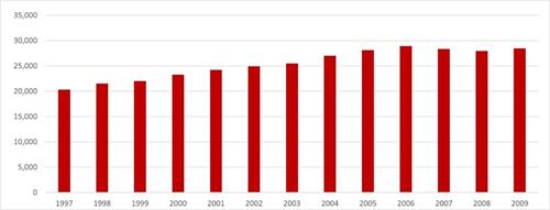 '（美國1997～2009年的器官移植數量圖）[149]'