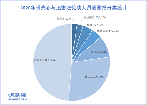 圖2：2020年曝光參與迫害法輪功人員遭惡報分類統計