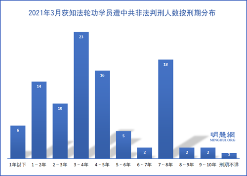 圖1：2021年3月獲知法輪功學員遭中共非法判刑人數按刑期分布