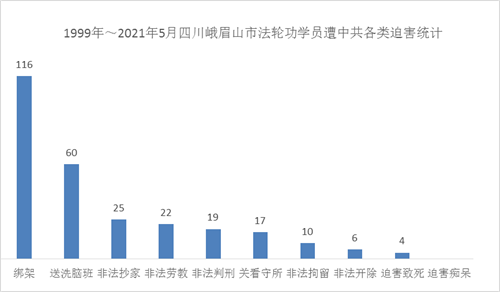 '圖：一九九九年七月～二零二一年五月二十日峨眉山市法輪功學員遭中共各類迫害統計'