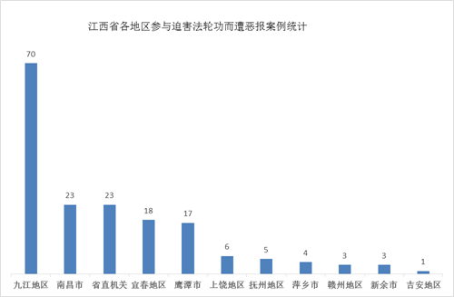 '圖3：中共迫害法輪功21年，江西省各地參與迫害中遭惡報人數統計'