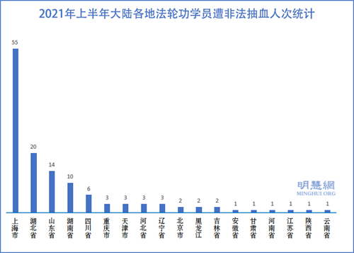 圖：2021年上半年大陸各地法輪功學員遭非法抽血人次統計