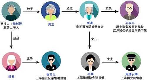 '圖二：陸樹恆的舉報內容涉及參與活摘器官的親戚'