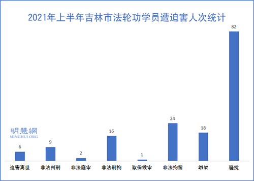 圖1：2021年上半年吉林市法輪功學員遭迫害人次統計