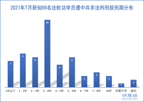 圖2：2021年7月獲知69名法輪功學員遭中共非法判刑按刑期分布