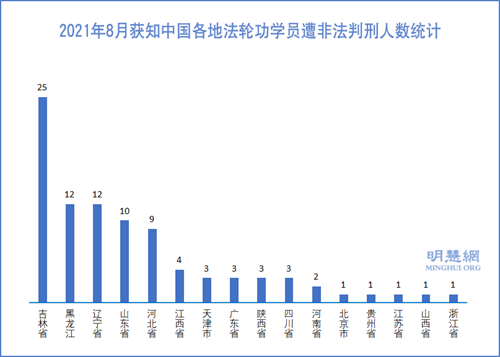 圖3：2021年8月獲知中國各地法輪功學員遭非法判刑人數統計