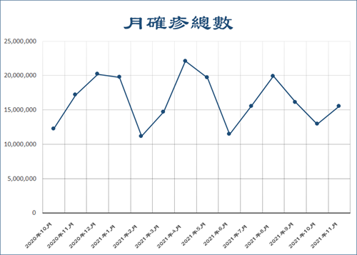 圖1：2020年10月至2021年11月全球疫情單月新增病例統計