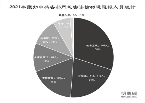 圖1：2021年獲知中共各部門迫害法輪功遭惡報人員統計